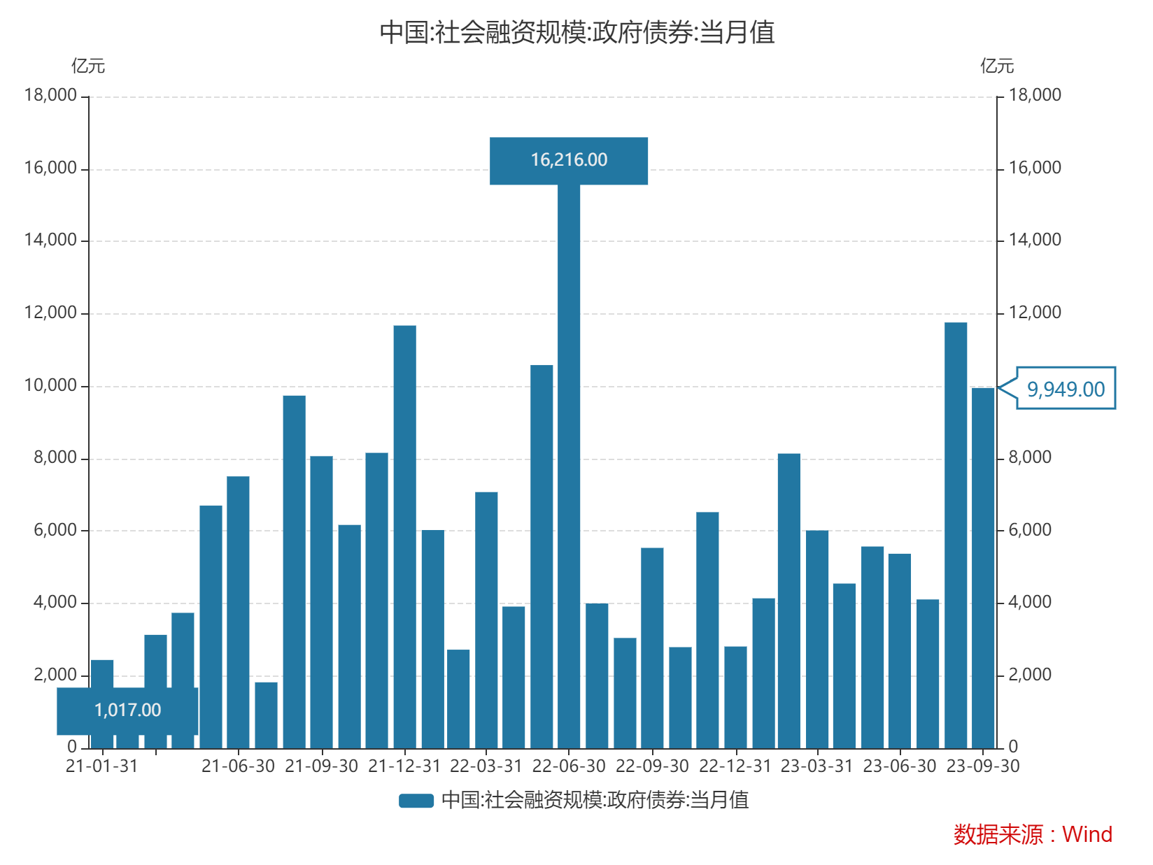 3.政府债当月值.png