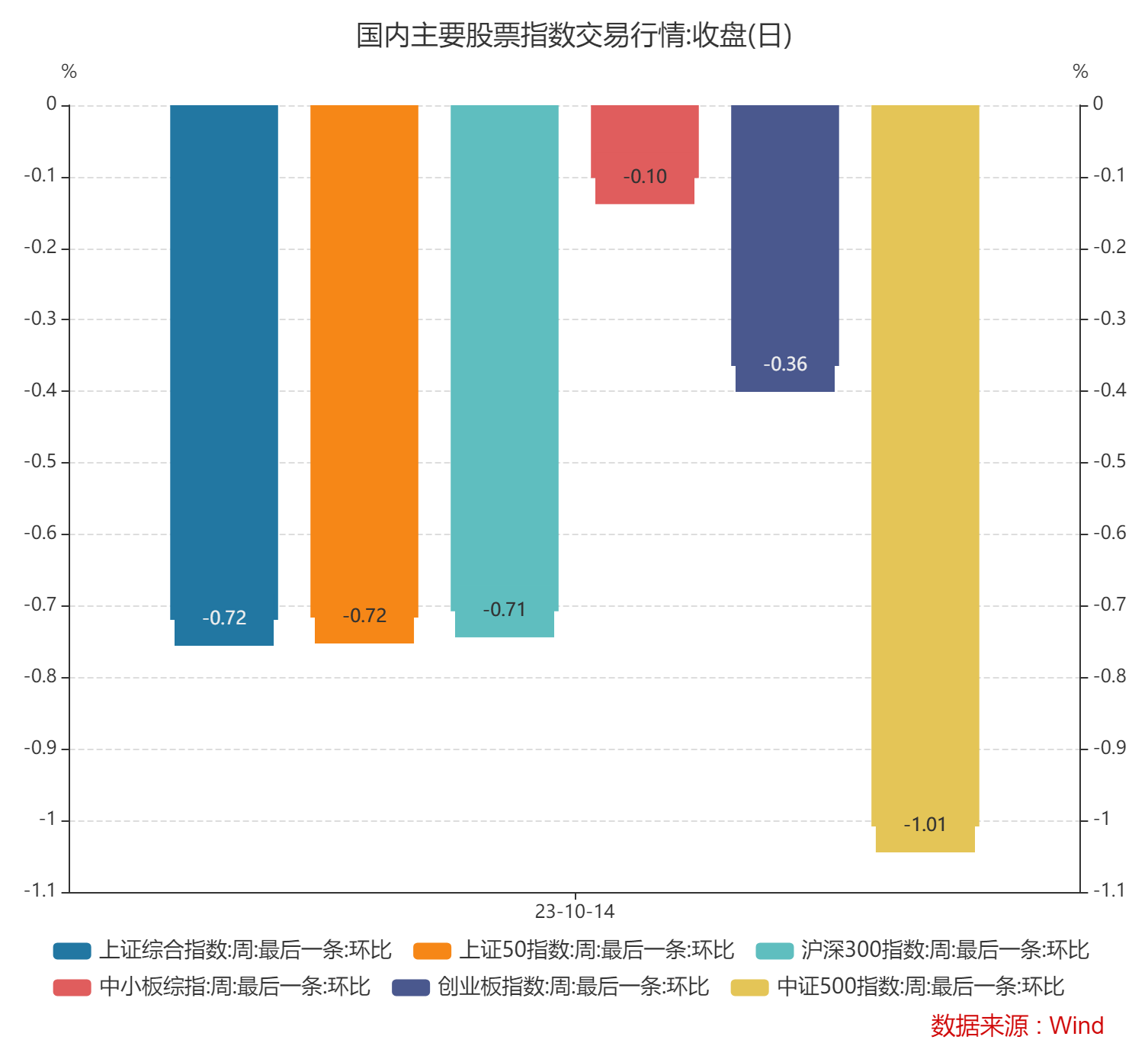 7.本周主要股指表现.png